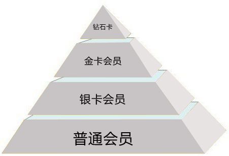 零售連鎖會(huì)員管理軟件會(huì)員分級(jí)管理與營(yíng)銷