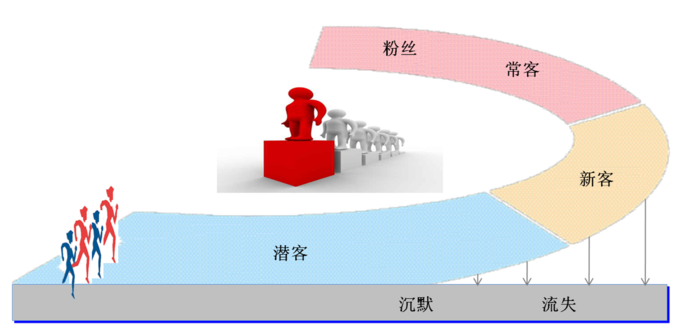 會員積分軟件積分功能提供忠誠度