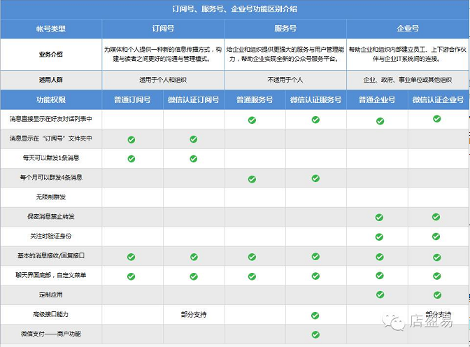 區(qū)別訂閱號(hào)與服務(wù)號(hào)