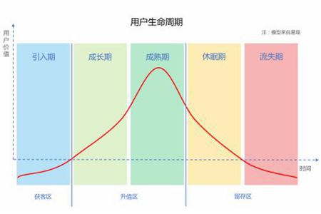 做好會(huì)員生命周期管理 挖掘他們最大價(jià)值