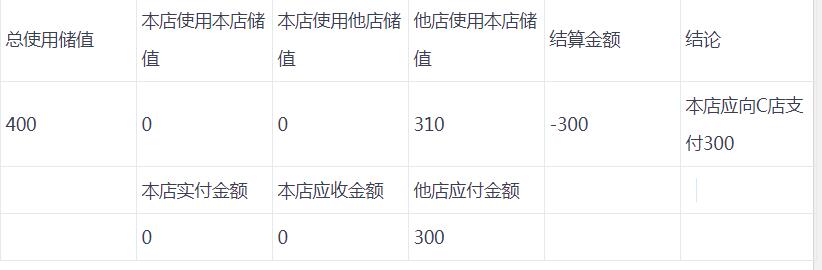 連鎖會員跨店儲值結算方式有哪些?